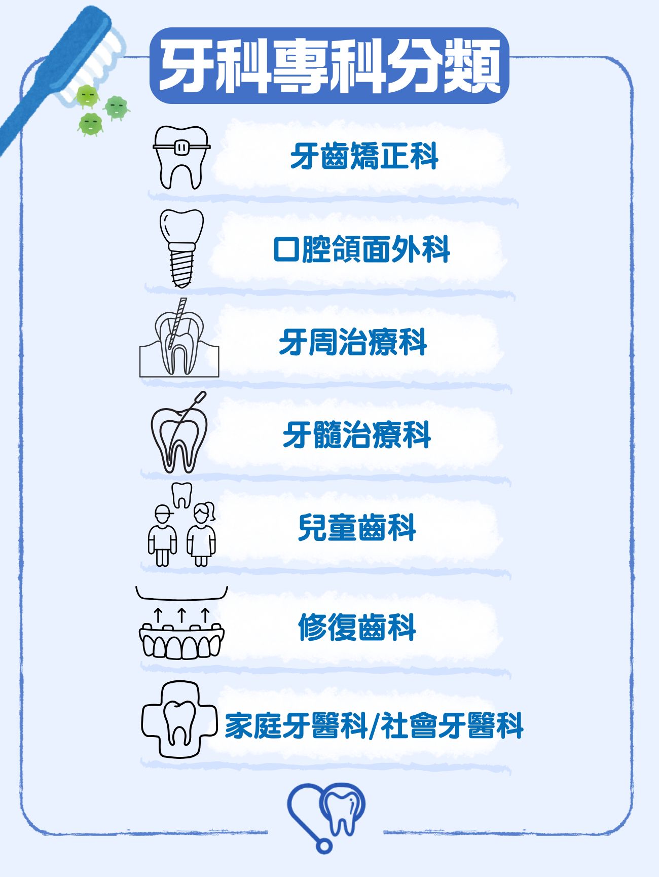 牙科專科分類