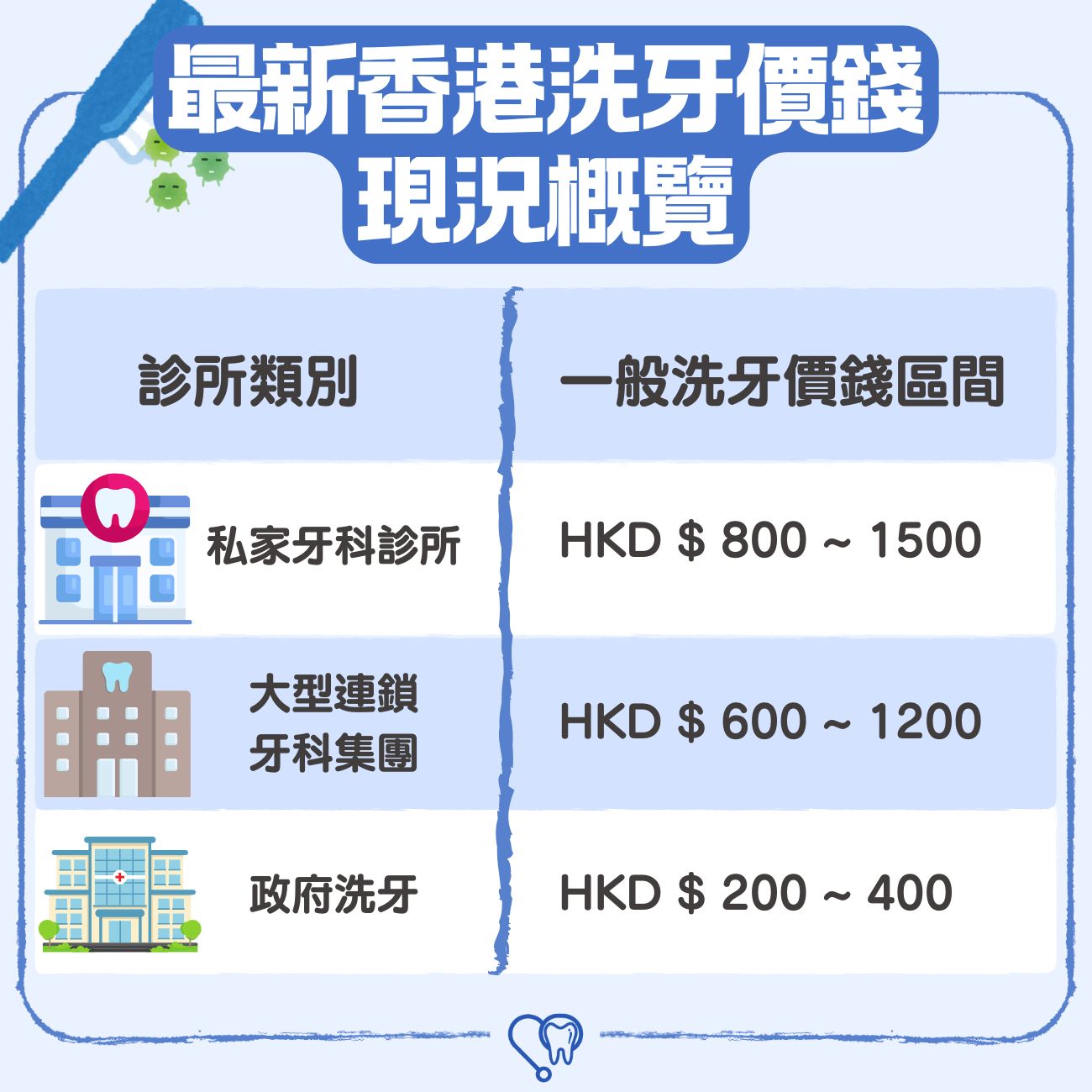 最新香港洗牙價錢現況概覽