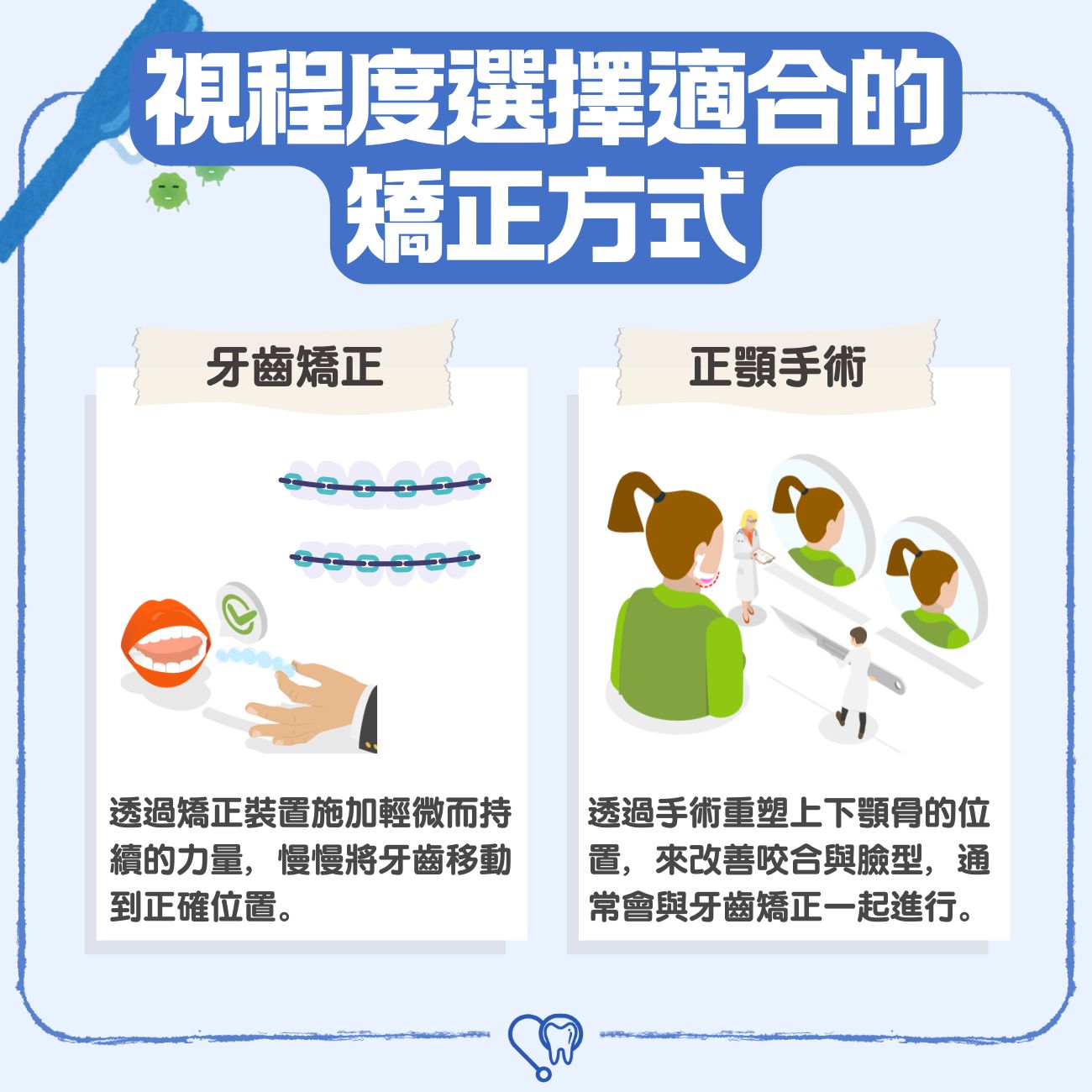 視嚴重程度選擇適合的矯正方式