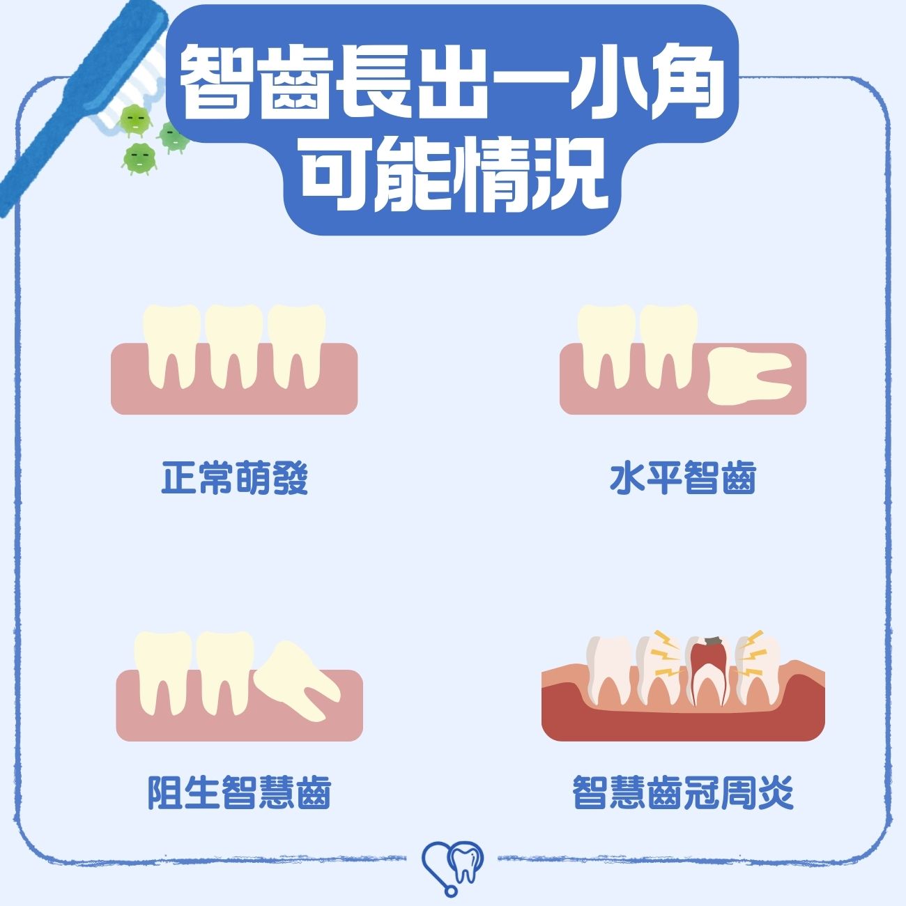 智齒長出一小角可能情況