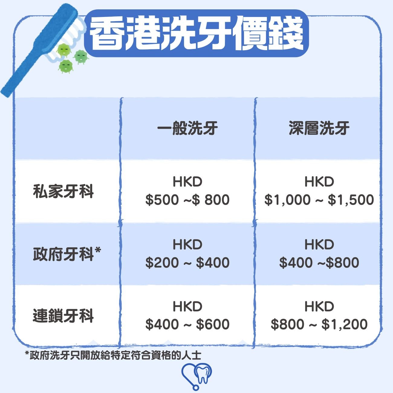 香港洗牙價錢