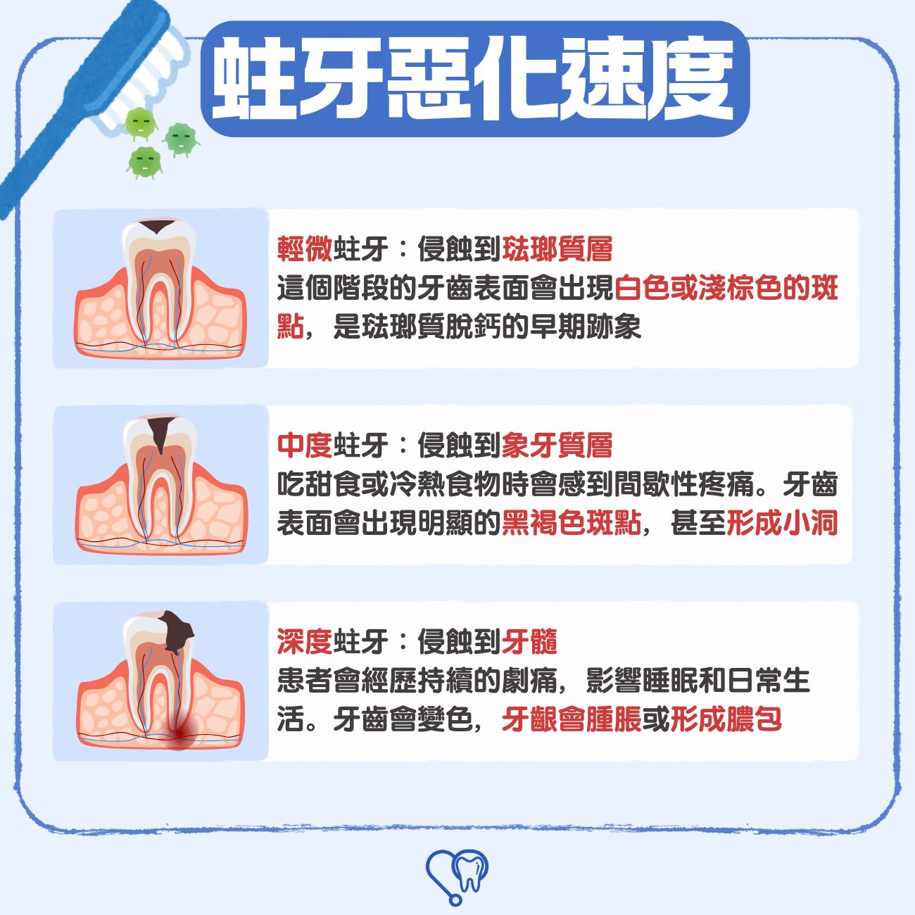 蛀牙惡化速度